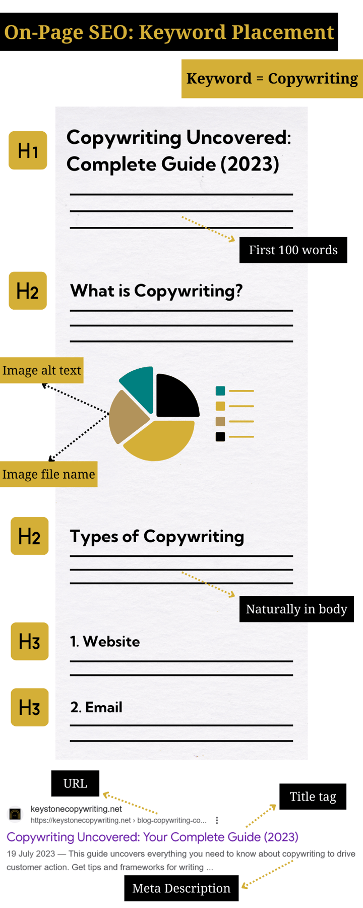 On-page SEO graphic showing best places to include keyword