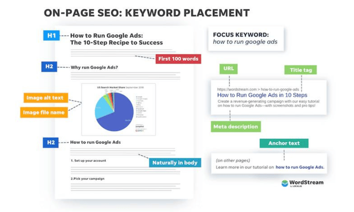 info graphic about on-page seo, showing where to place keywords on the page