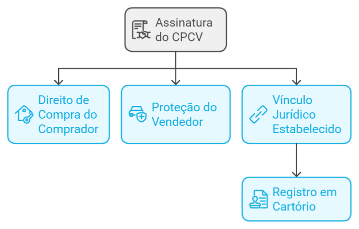 benefícios da assinatura do contrato de compra e venda, direito, proteção e vinculo