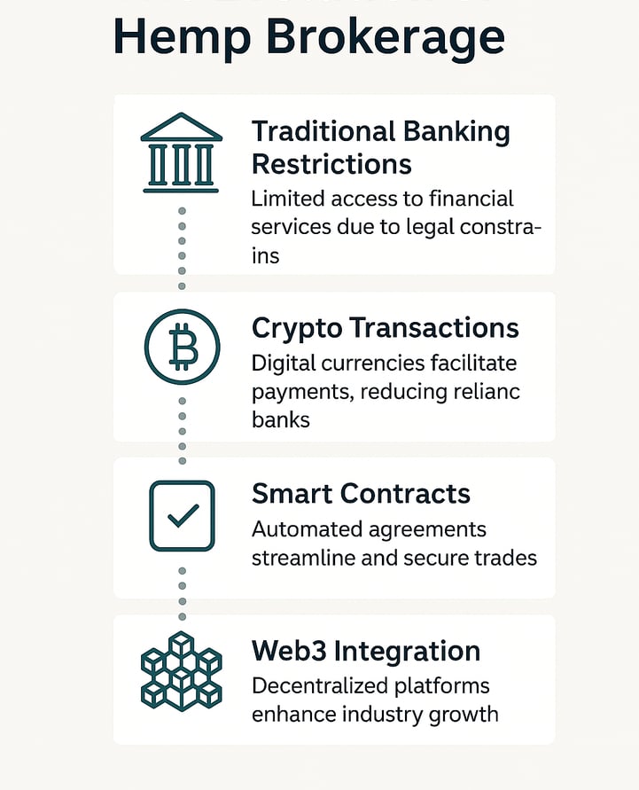 timeline infographic showcasing the evolution of hemp brokerage