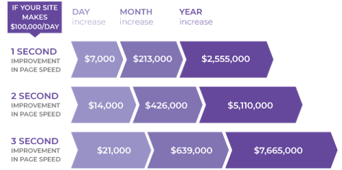 the cost of a slow website