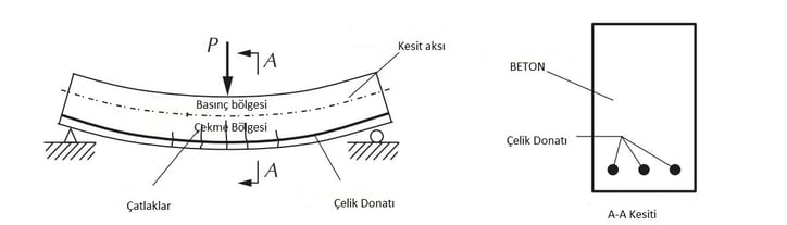 Betonarme yapılarda kesit görünüşleri