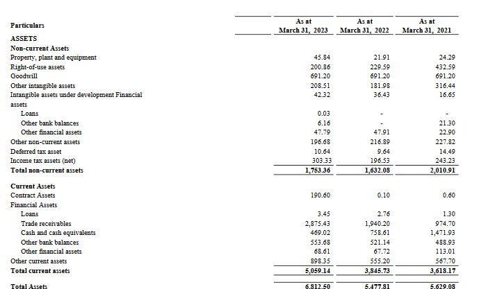 assets balance sheet_yatra online ipo analysis_the moat investor