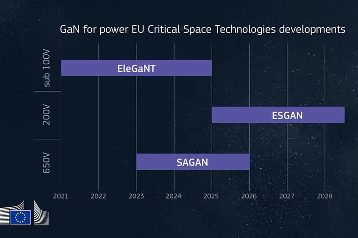 GaN power component