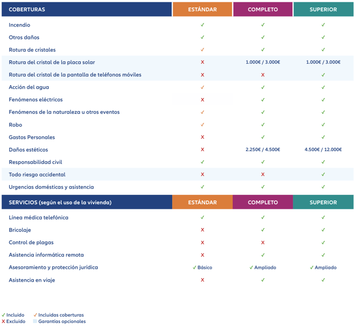 Tabla comparativa modalidades seguro hogar