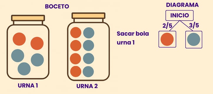 diagrama de árbol