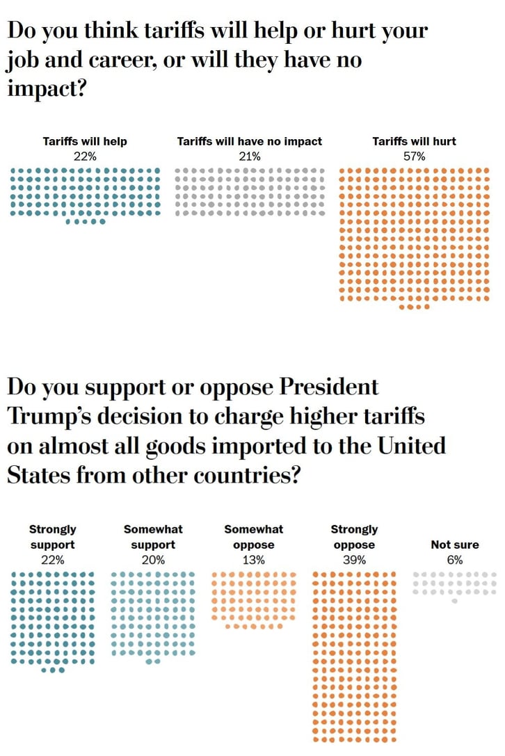Poll 500 manufacturing workers about Trump’s tariffs