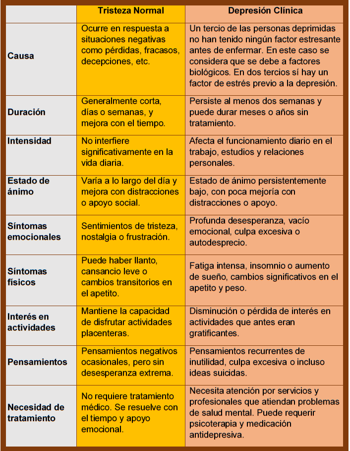tabla que describe las diferencias entre la tristeza normal y la depresión clínica