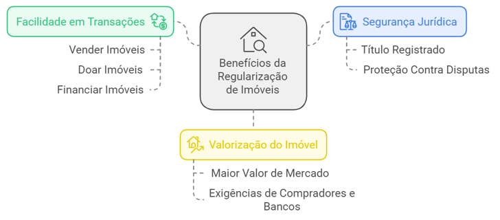 benefícios da regularização de imóveis, facilidade em transações, valorização e segurança jurídica