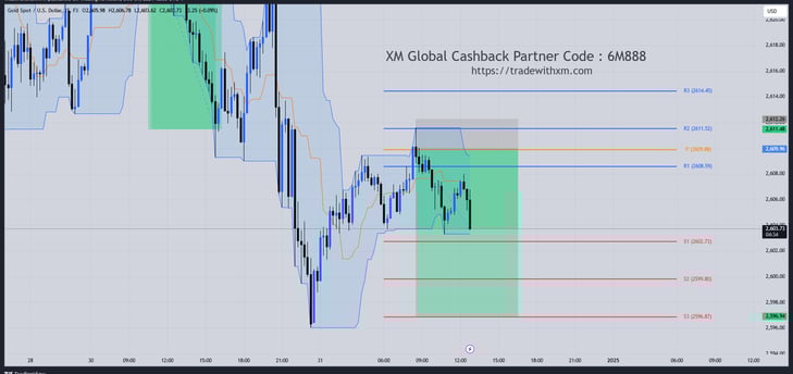 Gold Pivot Point