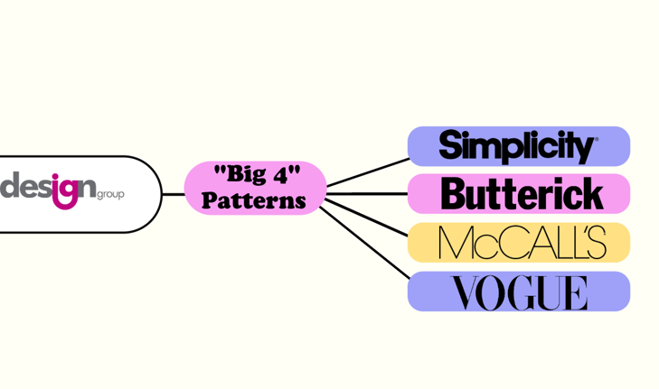 “Big 4” Pattern Company hierarchy chart