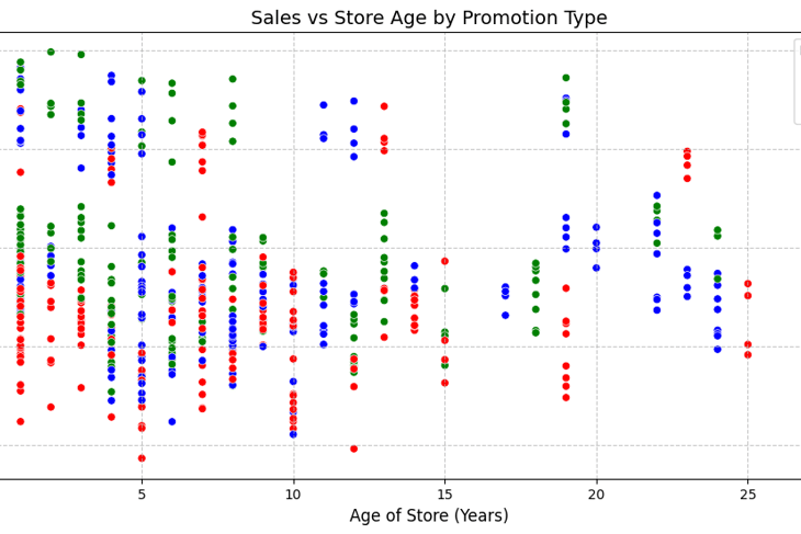 Sales by Store Age (Scatterplot using Seaborn in Python)
