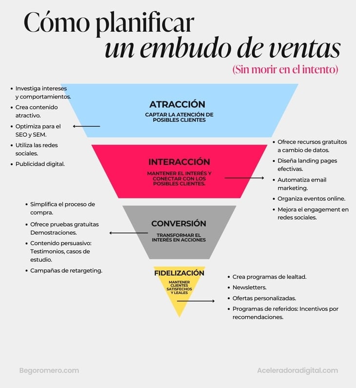 Embudo de ventas esdigito.es