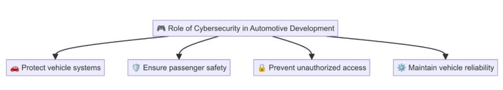 ISO/SAE 21434 for Cybersecurity Developement
