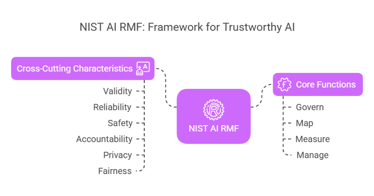 What is NIST AI RMF?