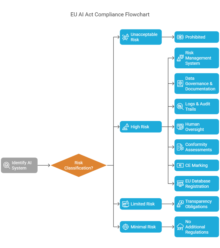 EU AI Act Compliance Flowchart