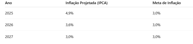 tabela com meta e inflação projetada