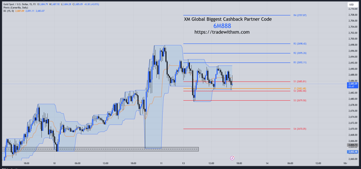xauusd pivot