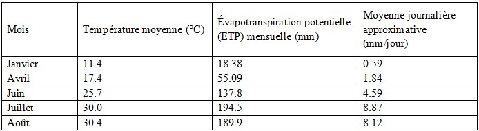 Tableau montrant que l’évaporation mensuelle moyenne augmente fortement avec la température