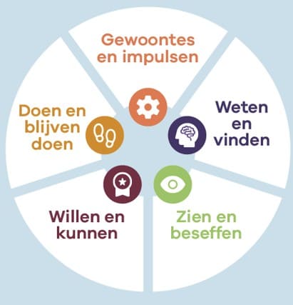 Gedragsverandering door persuasive by design model