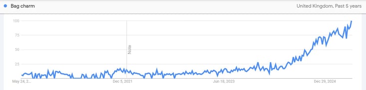Screenshot of Google Trends graph, showing the increasing search volumes for "bag charms" in the UK over the past 5 years