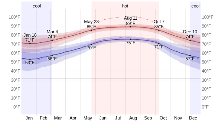 siesta key temperature by month chart