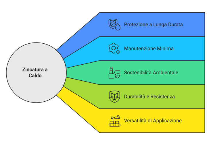 Vantaggi della zincatura a caldo