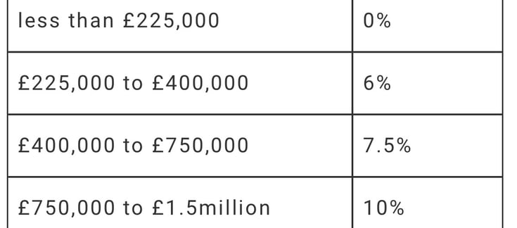 Land transaction tax table for single properties