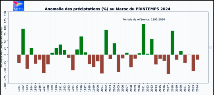 diminution des précipitations au Maroc 2024, stress hydrique