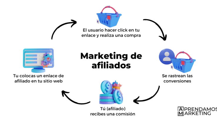Marketing de afiliado, que es y para que sirve