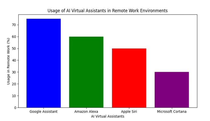 AI Virtual Assistant Usage