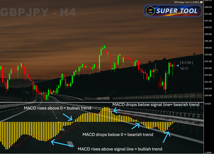 MACD best MT5 indicators,  mt5 background changer, mt5 wallpaper changer, MT5 Super Tool