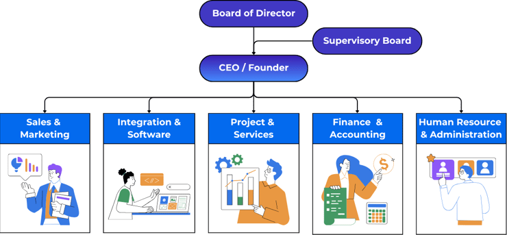 Integrix’s structure highlights leadership, technical, and operational roles in integration.