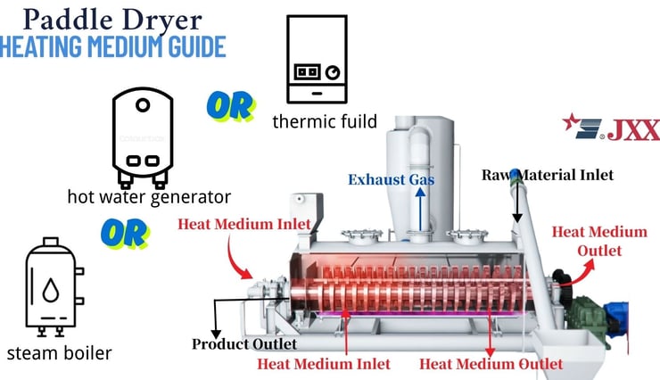 Decision tree for paddle dryer heating media - steam, thermal oil, hot water