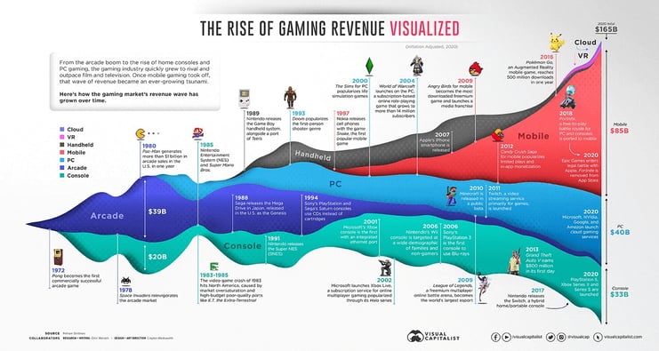 the rise of gaming revenue visualized