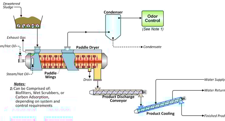 Cross-section diagram of paddle dryer workflow: feeding, indirect heating, self-cleaning agitation, 