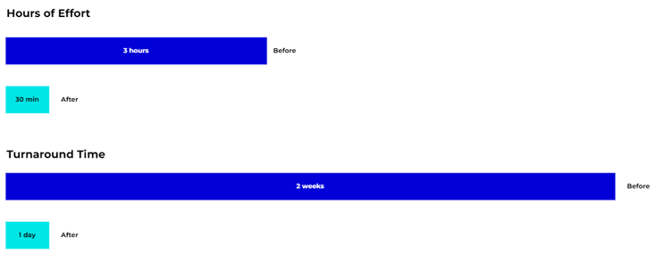 Bar chart showing time savings: 75% for man-hours and over 90% for turnaround
