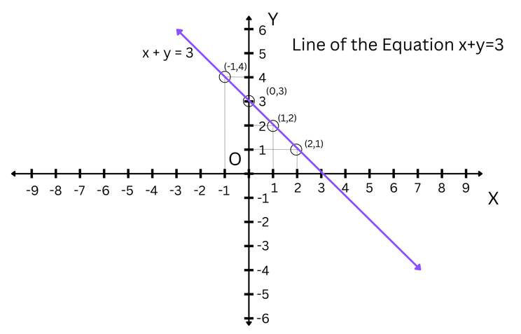 Line of the Equation x+y=3