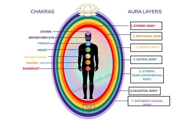 Diagram, aura,layes, chakras, etheric body, emotional body, mental body, astral body Etheric templat