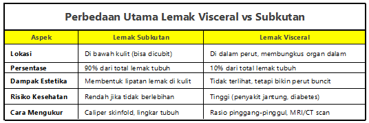 perbedaan lemak visceral dan lemak subkutan