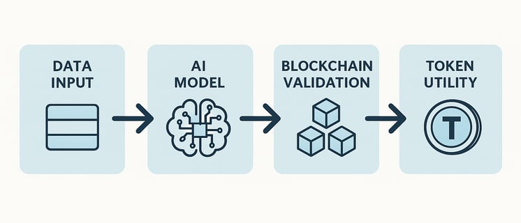 this pic shows how AI crypto work