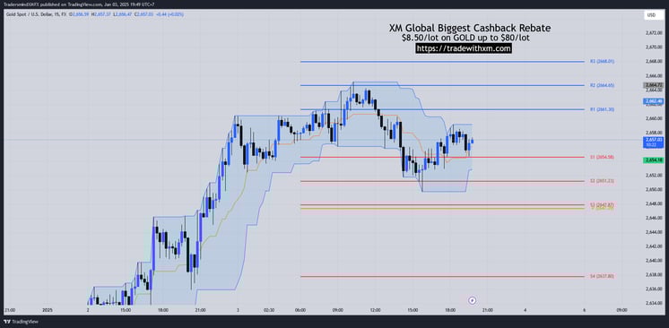 XAUUSD Pivot