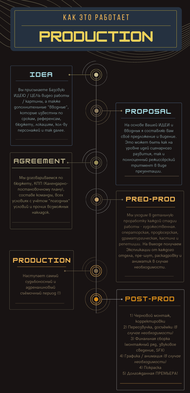 этапы работы с режиссёром и видеопродакшеном