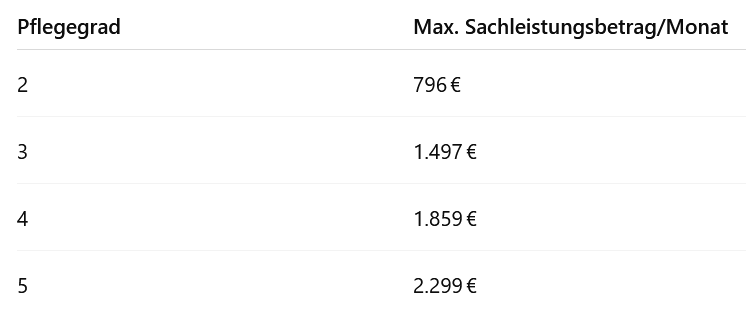 Wer hat Anspruch auf Leistungen?