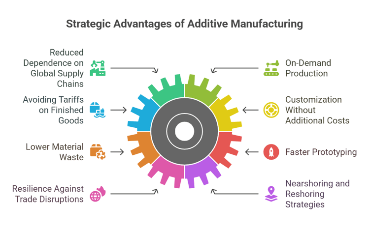 advantages of additive manufacturing