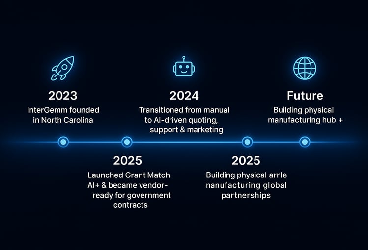 InterGemm growth timeline from 2023 to present