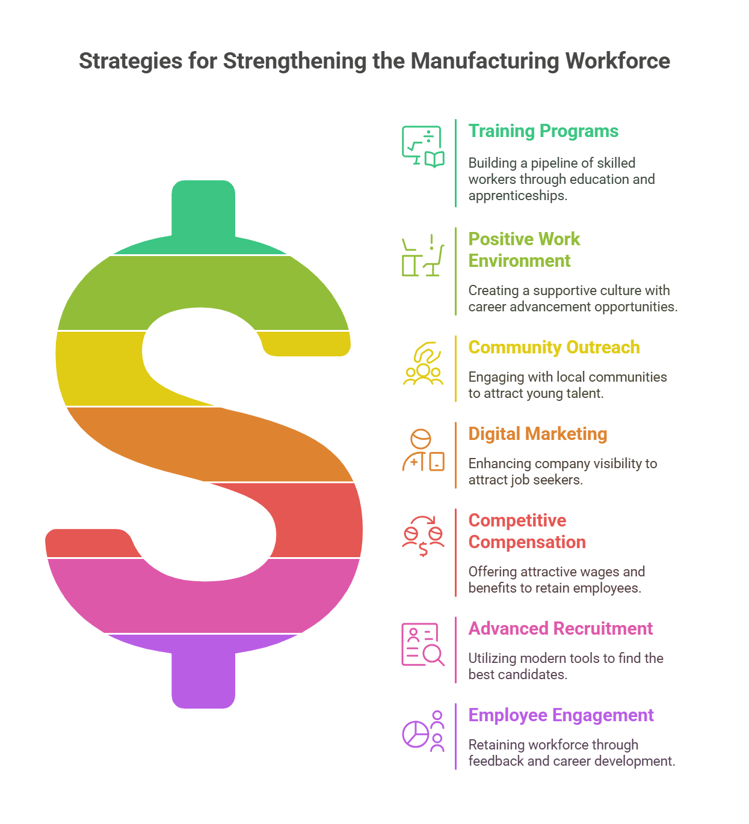 Strengthen the manufacturing workforce