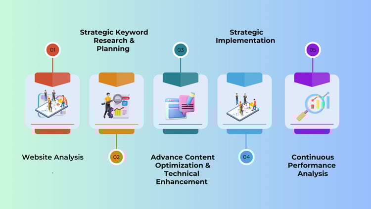 SEO Process
