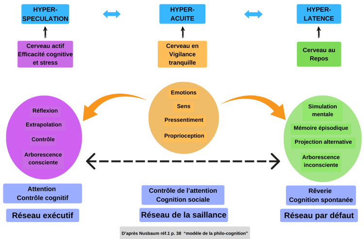 modèle de la philo-cognition