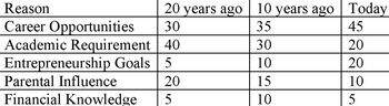 IELTS writing task 1 table